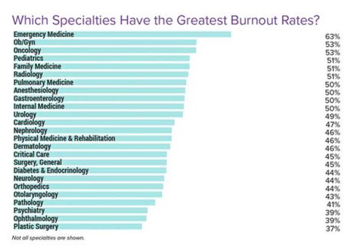 What profession has the highest burnout rate?